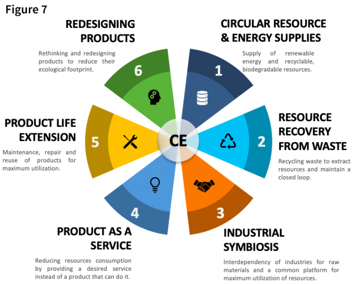 Circular Economy Sustainability And Business Opportunities The European Business Review