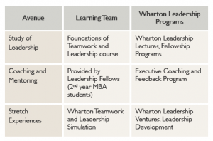 Leadership Development And The High Performing Team: The Wharton ...