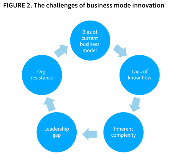 The Bumpy Road to Business Model Innovation: Overcoming Cognitive and ...