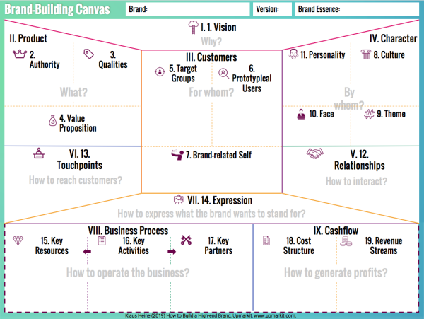 The Brand-building Canvas: How To Build A Business And A Brand In One 