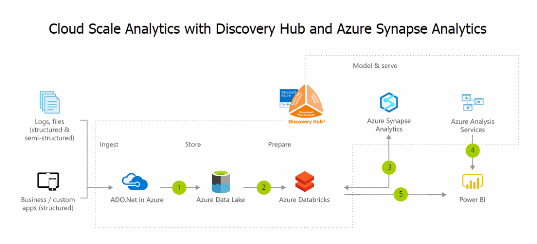 Discovery Hub® Now Supports Azure Synapse Analytics & SQL Server 2019 ...