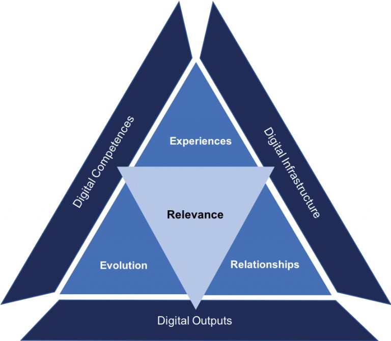 DVC Framework Accelerating Digital Value Creation The European 