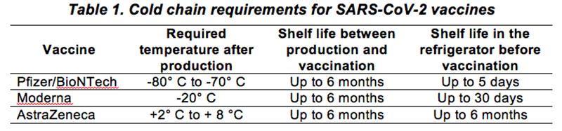 COVID-19 vaccines to save the world: don’t neglect supply chain ...