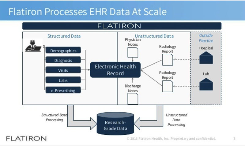 EHR схема. Большие данные структура. Дата Скейл. Data scaling.