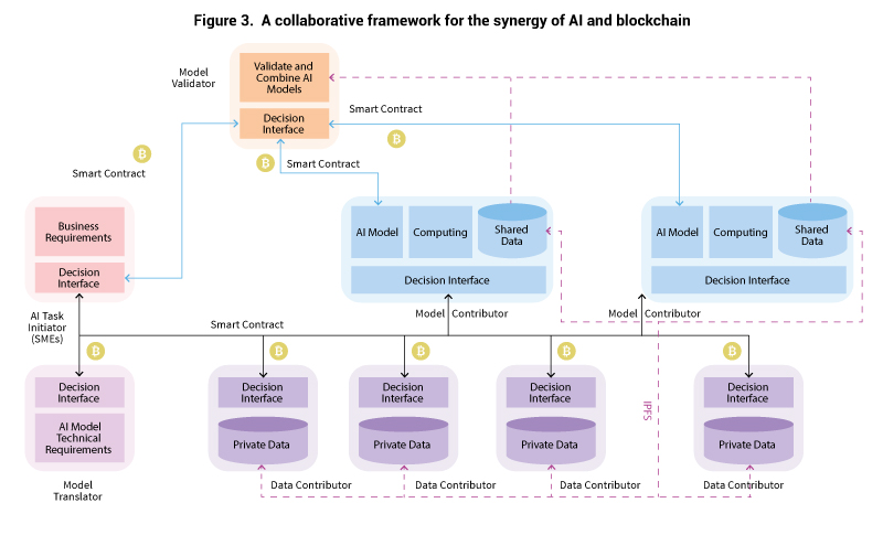 AI_Blockchain_charts. Figure 3