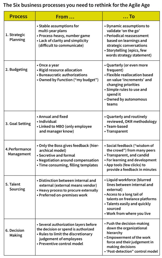 Six business processes you need to rethink for the Agile Age - The ...