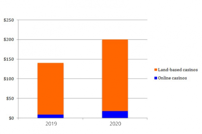 delaware online casino revenues