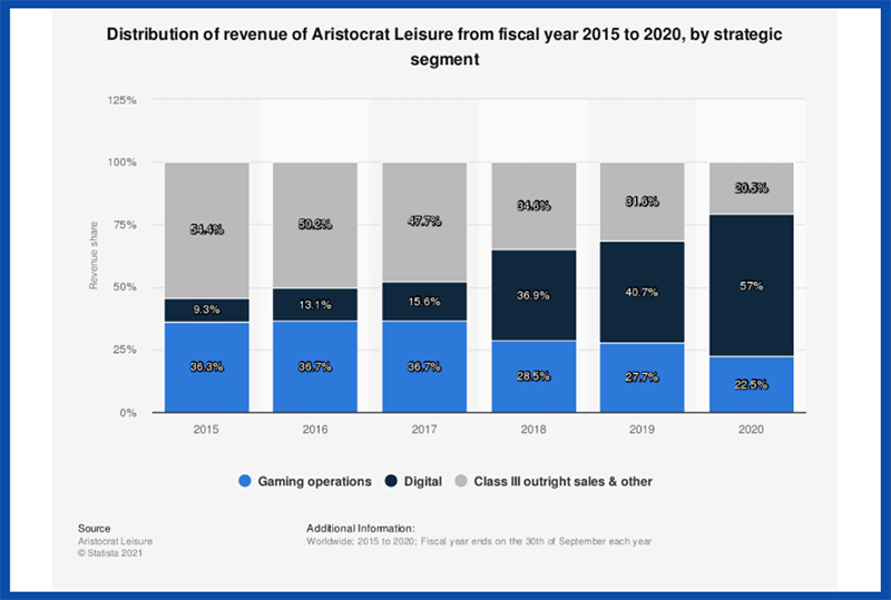 Aristocrat revenue