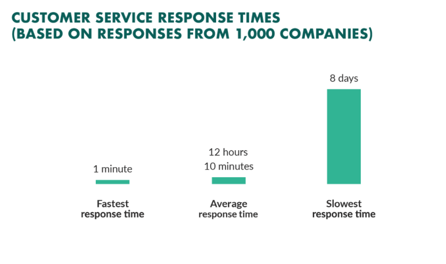 Customer Response Time