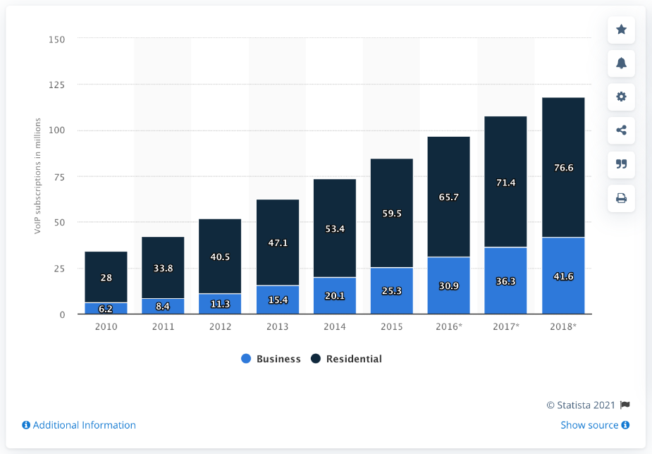 market for VoIP services