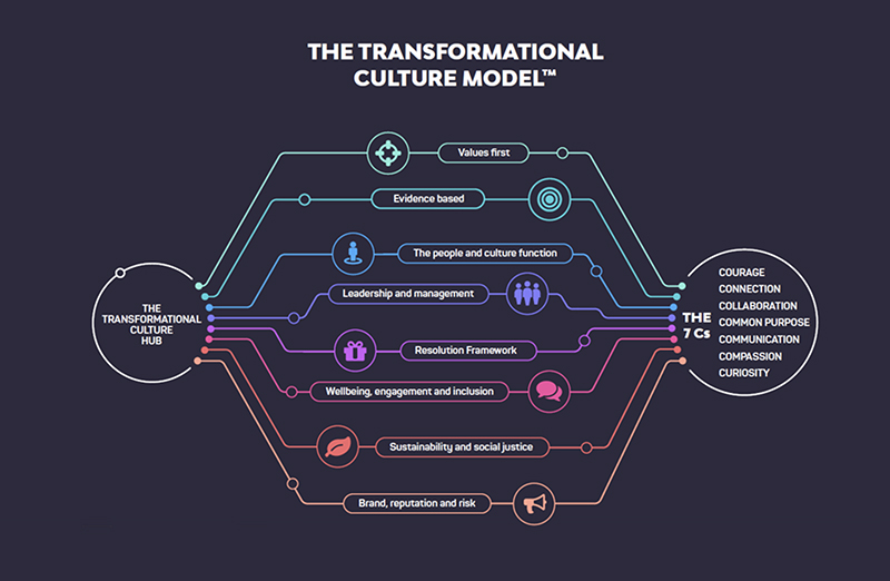 tranformational culture model