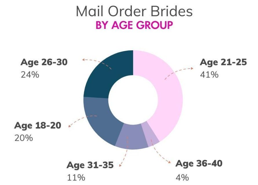 novia por correo estados unidos