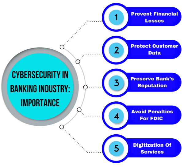 Cybersecurity In Banking Industry: Importance, Challenges, And Use ...