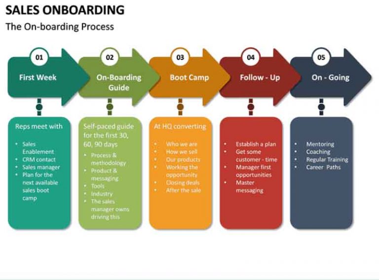 Process following. Онбординг план. Онбординг что это в маркетинге. Onboarding process. Onboarding фото.