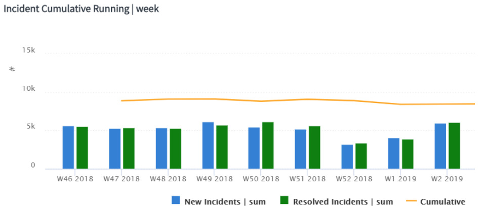 Incident Backlog