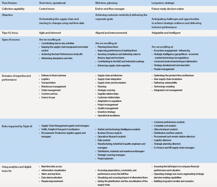 Triple A.I. Supply Chains - The European Business Review