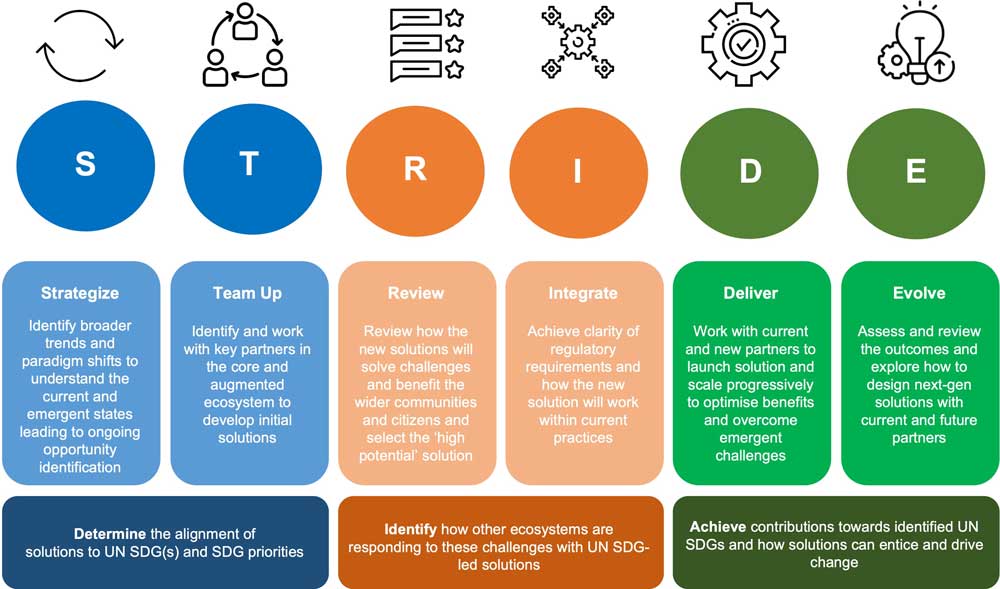 Let S STRIDE Towards UN SDG Led Innovation The European Business Review   STRIDE Framework 