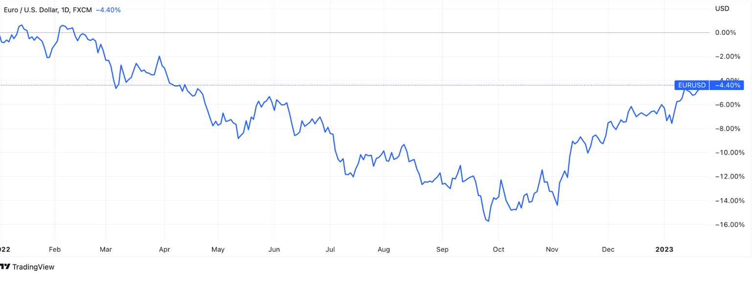 Will the Euro Rise Continue? - The European Business Review