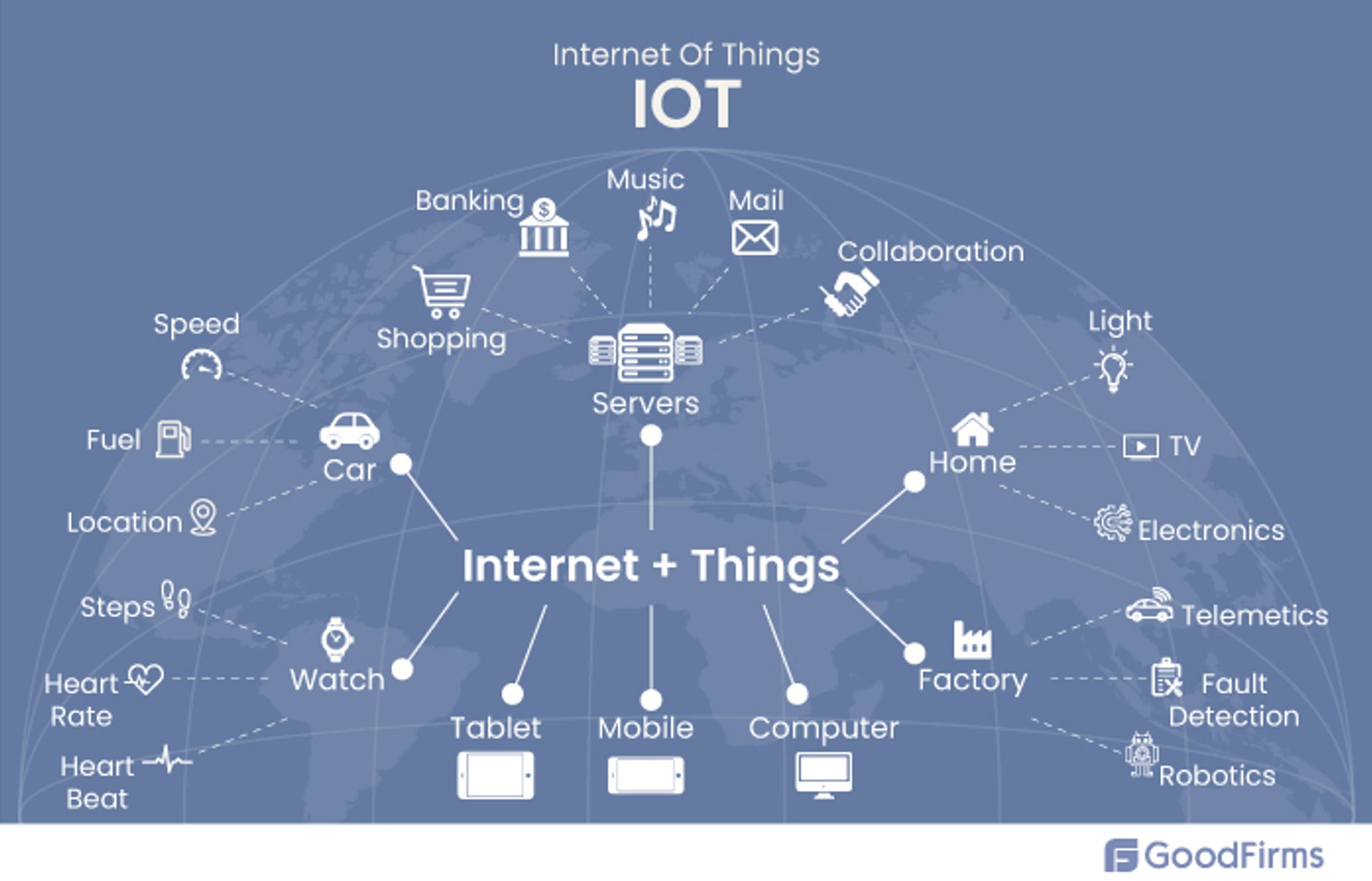 Usage and Buying Trends in Smart Home Devices: GoodFirms Research