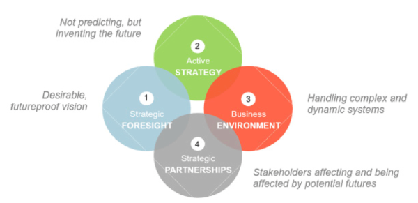 Future Shaping For Active And Collaborative Strategising - The European ...