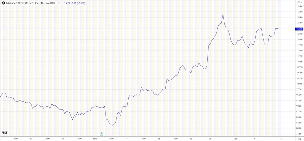 AMD Stock