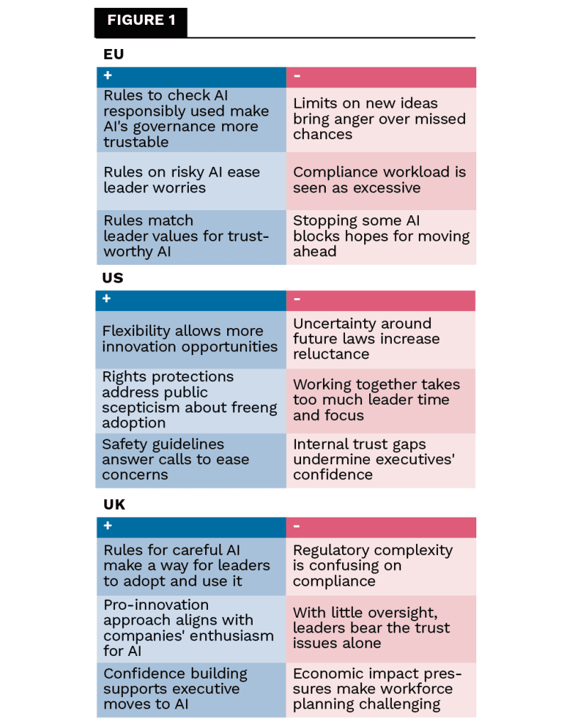 Figure 1 AI Governance