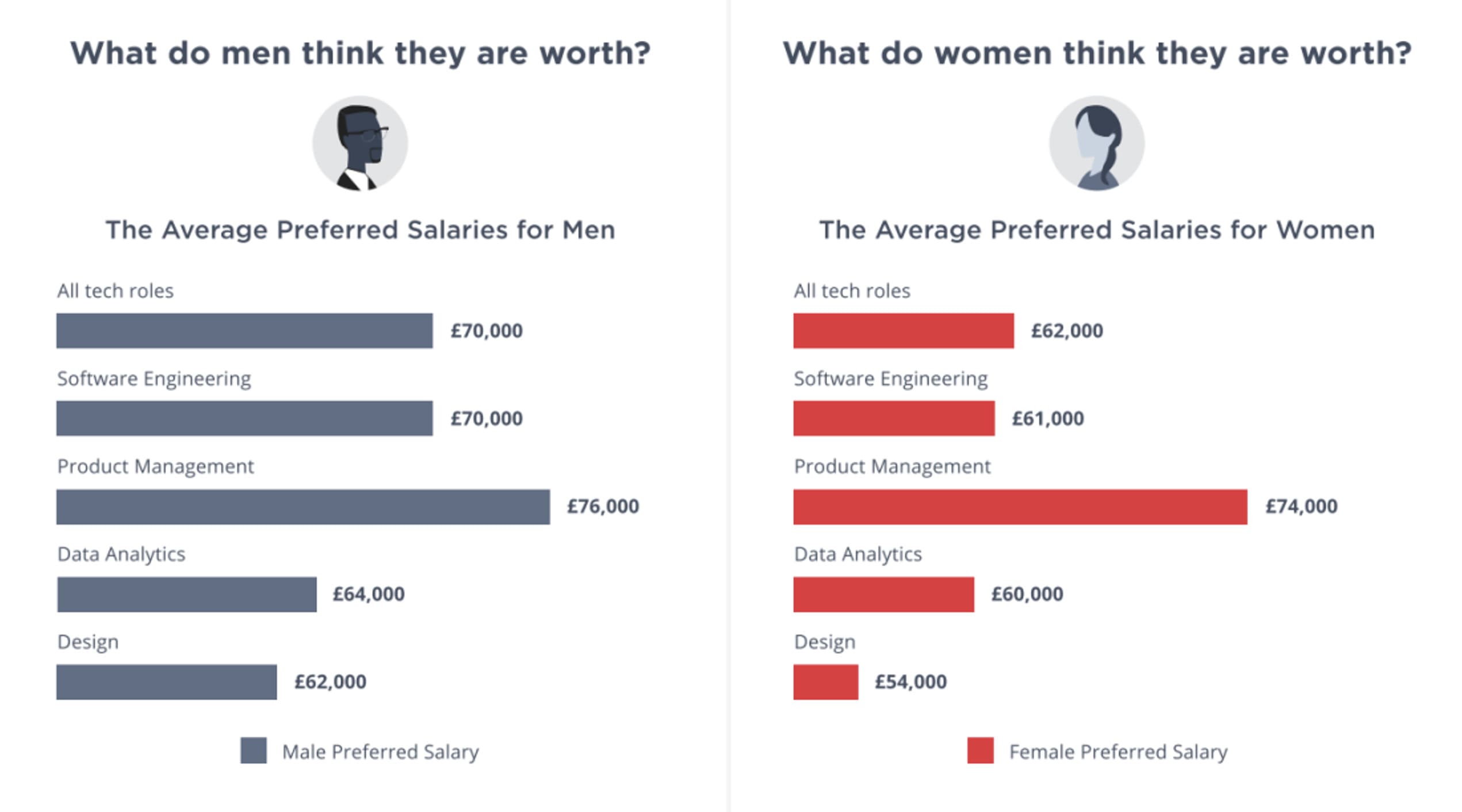 male and female preffered salary graph