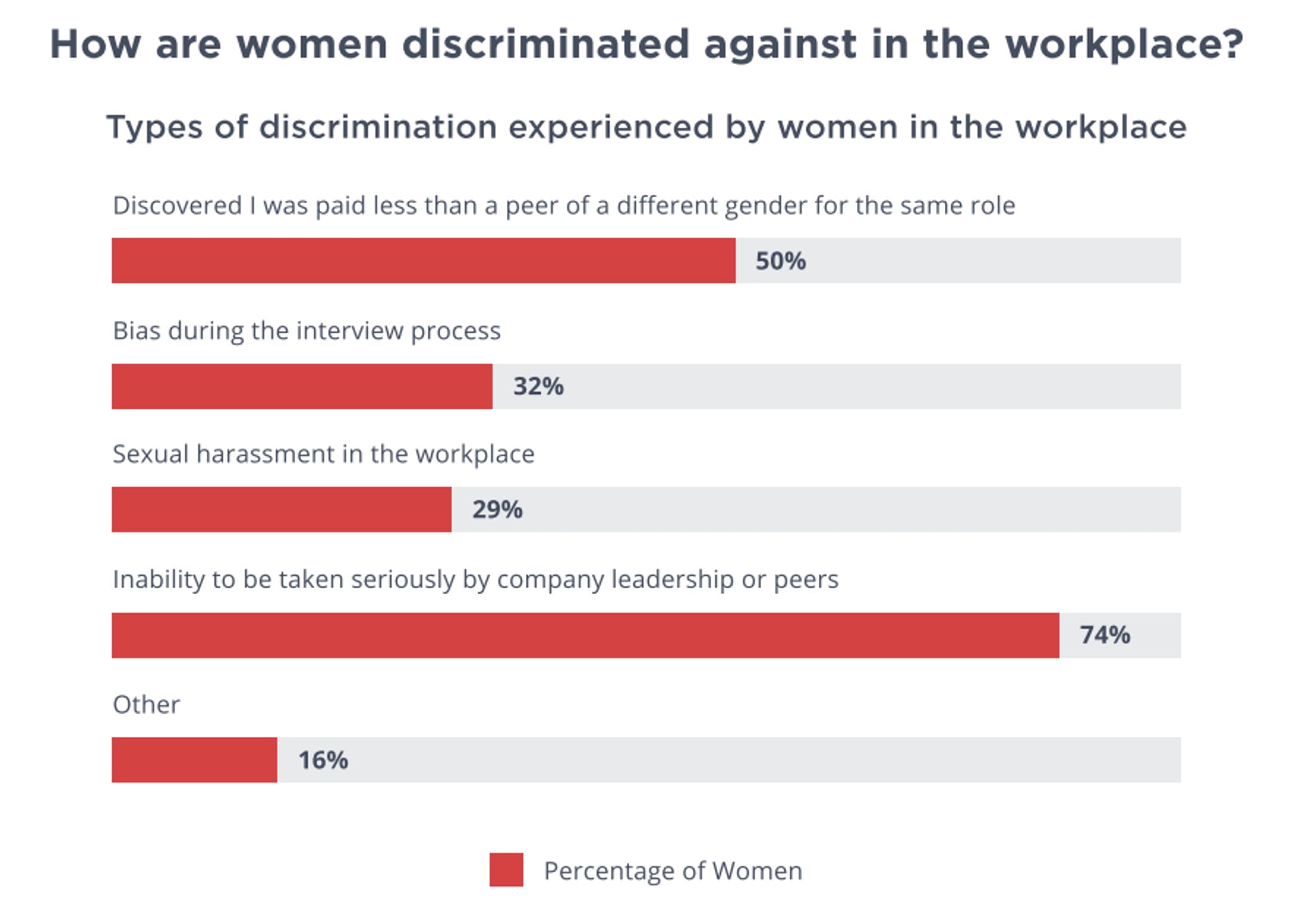 percentage of women