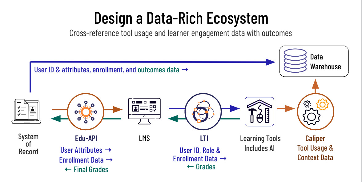 Design_A_Data-Rich_Ecosystem