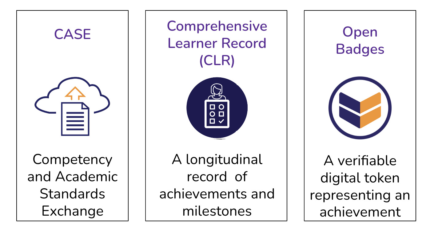 Digital Credentia ls