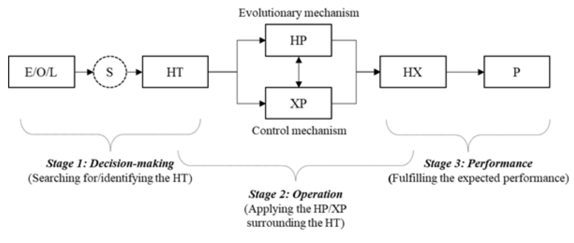 Evolutionary Mechanism