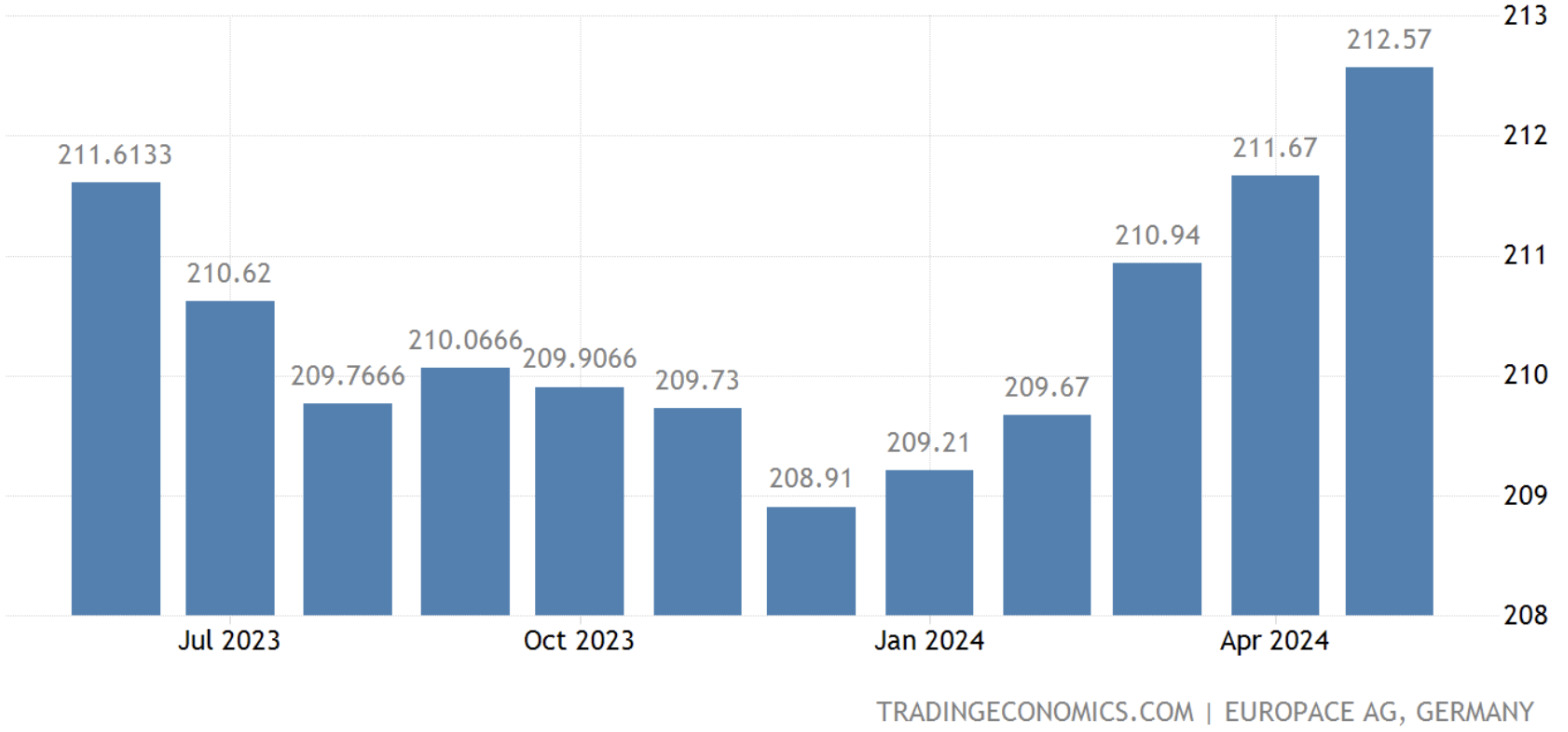 Germany-Housing-Price-Index