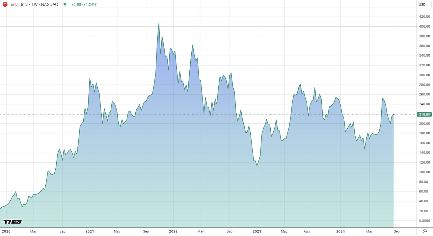 Tesla stock chart