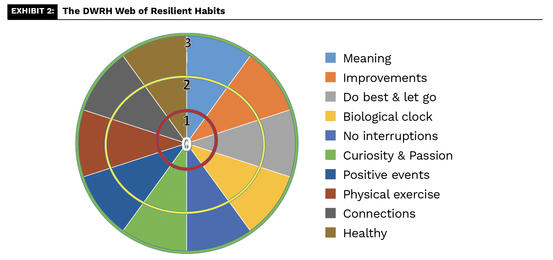 The DWRH Web of Resilient Habits