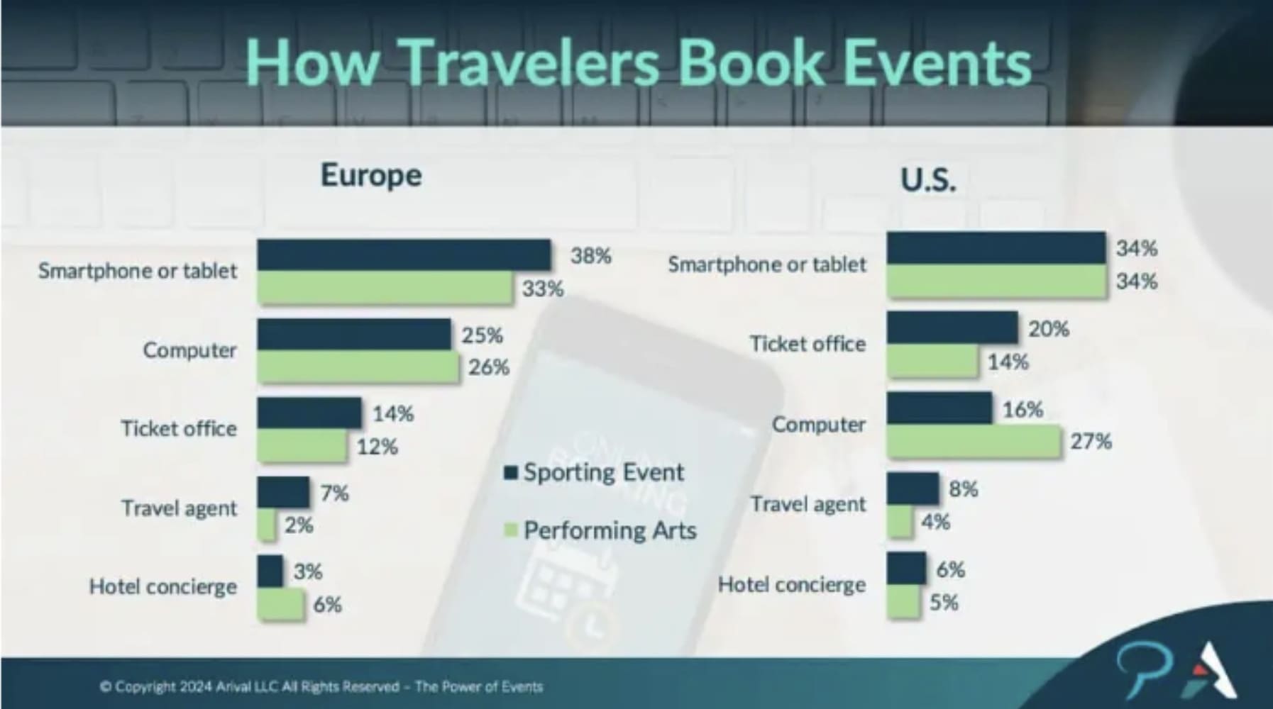 How Travelers Book Events