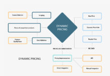 Best Practices in Online Store Price Management