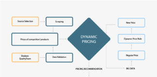 Best Practices in Online Store Price Management