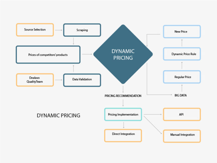 Best Practices in Online Store Price Management