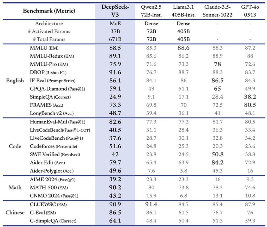 Performance benchmarks, DeepSeek version 3.0.