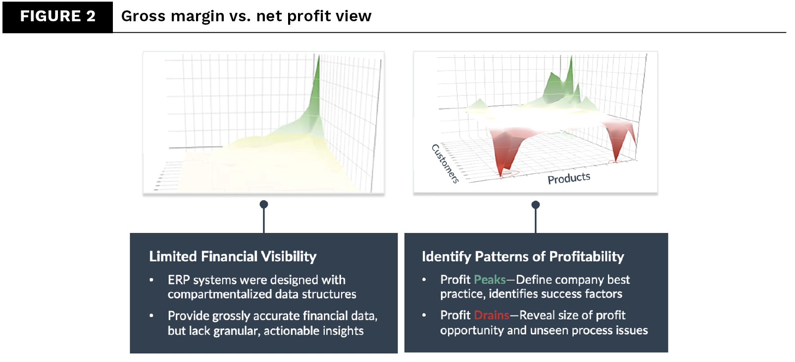 Gross margin vs. net profit view