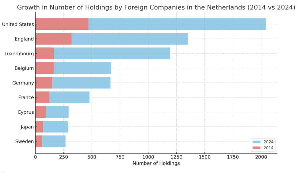 Growth in Number of holdings by Foreign Companies in the Netherlands