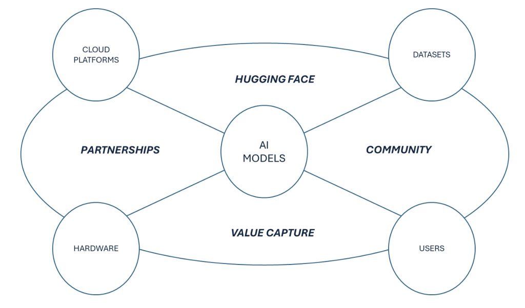 Hugging Face: A linchpin for the AI landscape