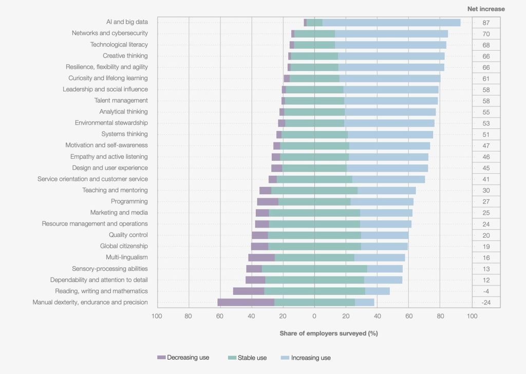 Share of employers surveyed