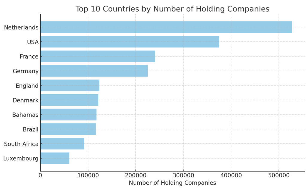 Top 10 Countries by Number of Holding Companies.