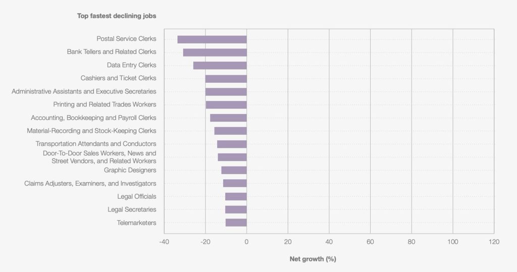 Top fastest declining jobs