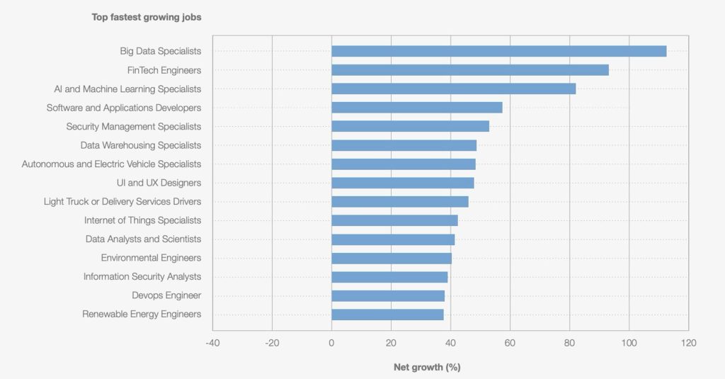 Top fastest growing jobs