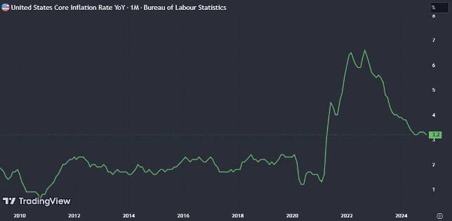 United State Core Inflation rate