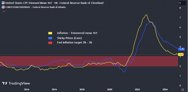 United States CPI Trimmed Mean