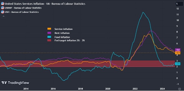 United States Services Inflation