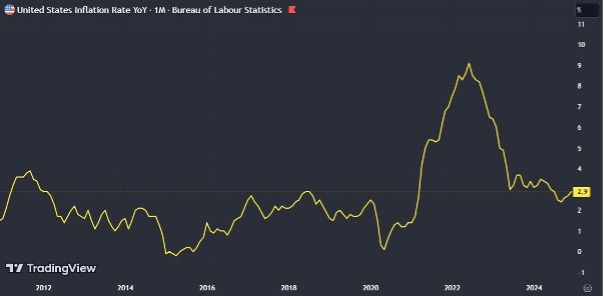 United States inflation rate